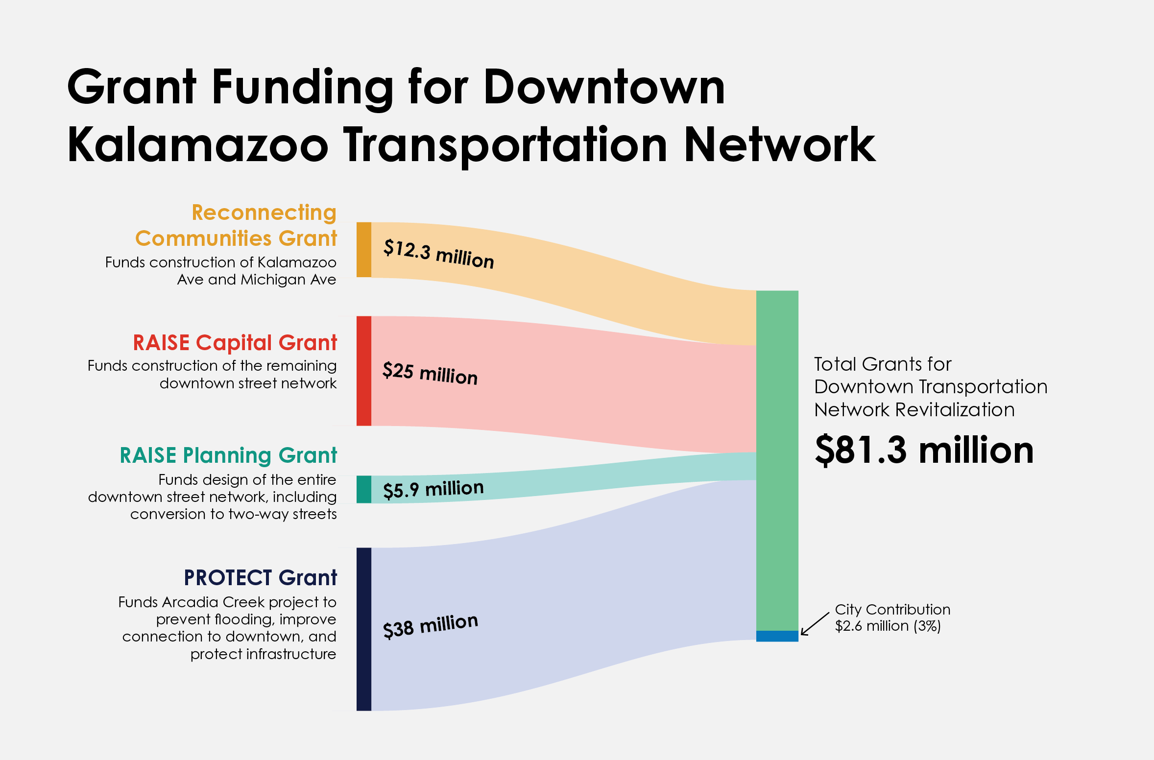 A chart showing grants awarded for Kalamazoo's transportation network and related work. 